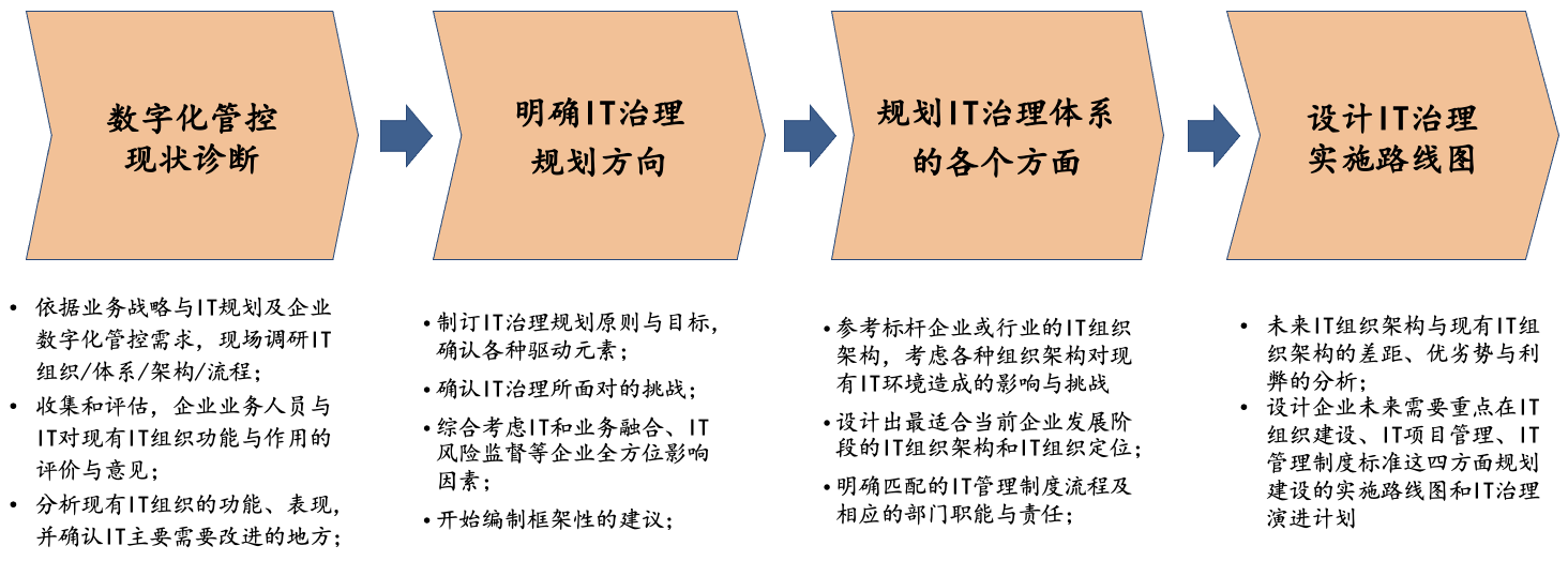 IT治理-步骤与技术1.png