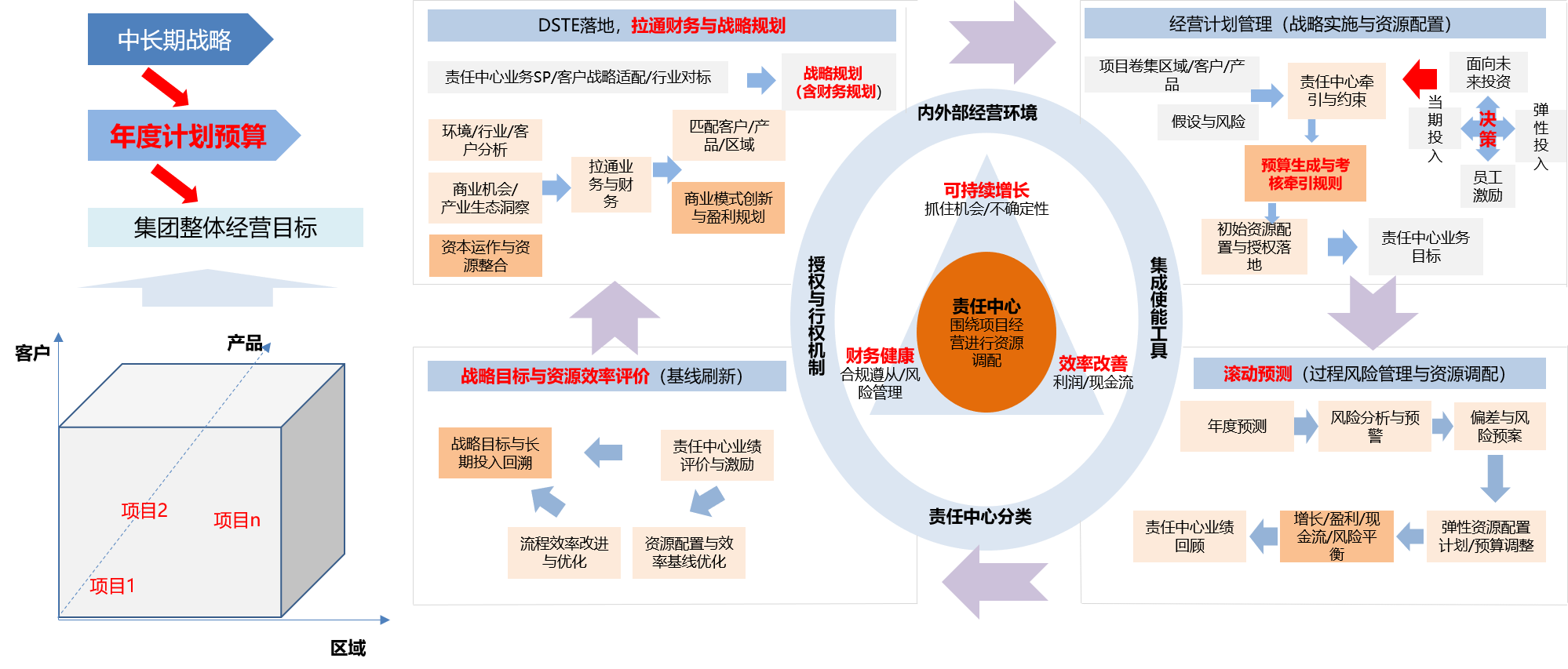 财经战术与运营-全面预算.png